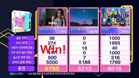 INVU 5th Win: 愛しテヨン少女時代